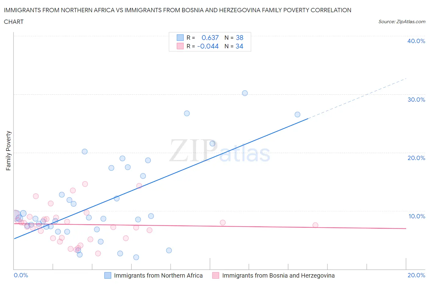 Immigrants from Northern Africa vs Immigrants from Bosnia and Herzegovina Family Poverty