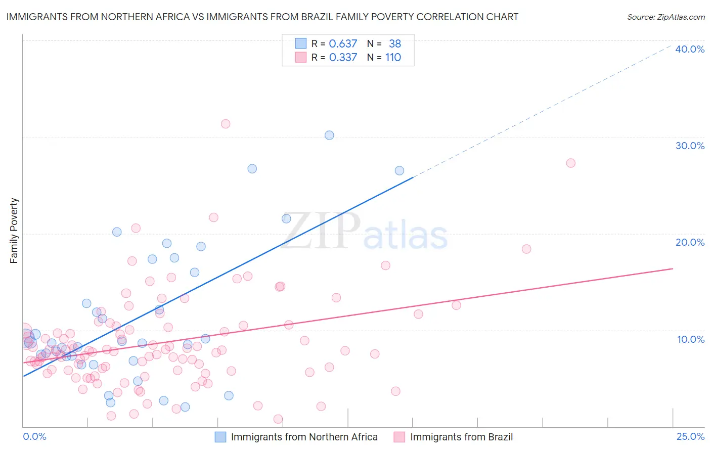 Immigrants from Northern Africa vs Immigrants from Brazil Family Poverty