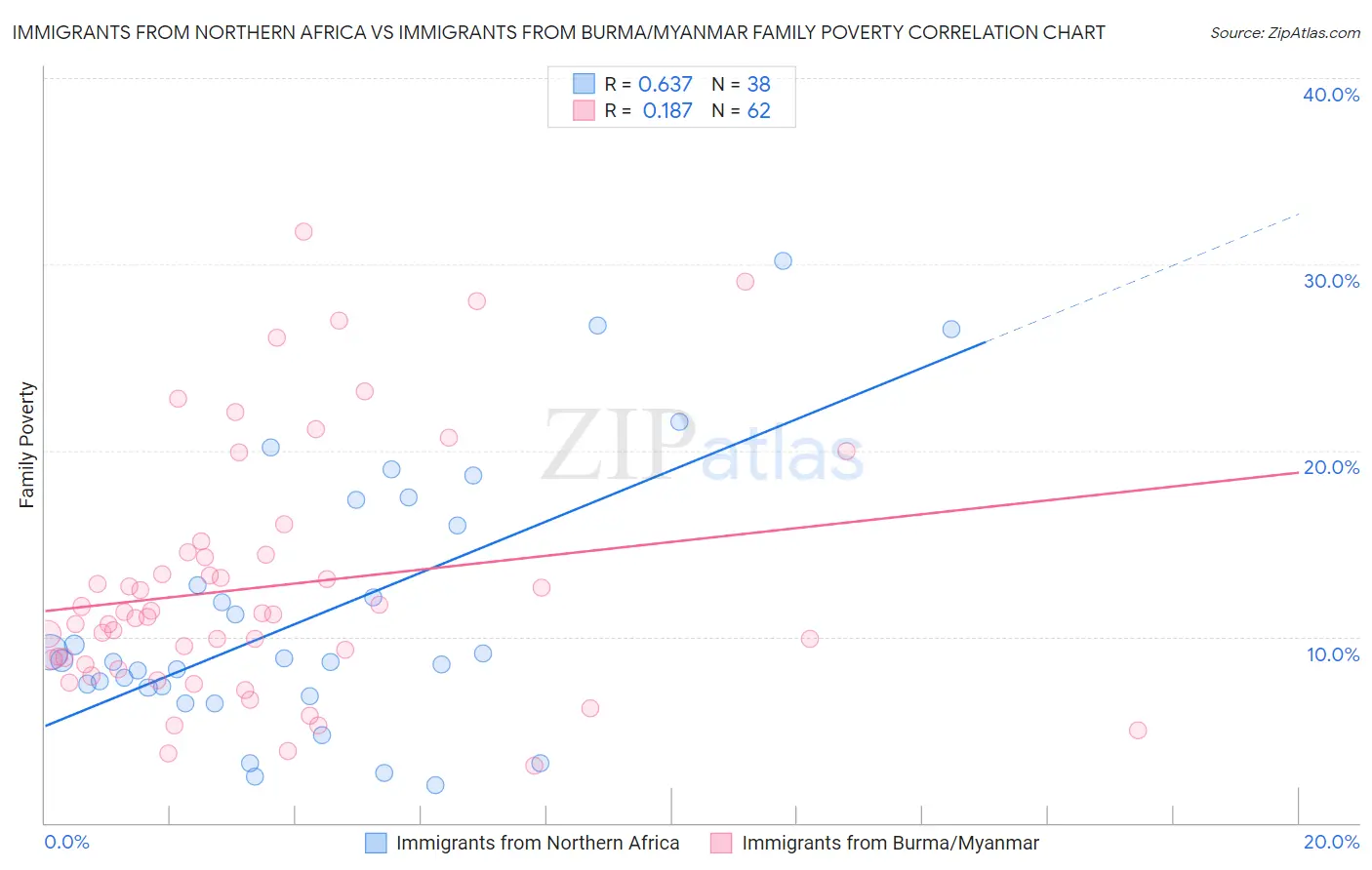 Immigrants from Northern Africa vs Immigrants from Burma/Myanmar Family Poverty