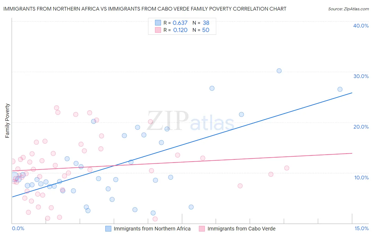 Immigrants from Northern Africa vs Immigrants from Cabo Verde Family Poverty