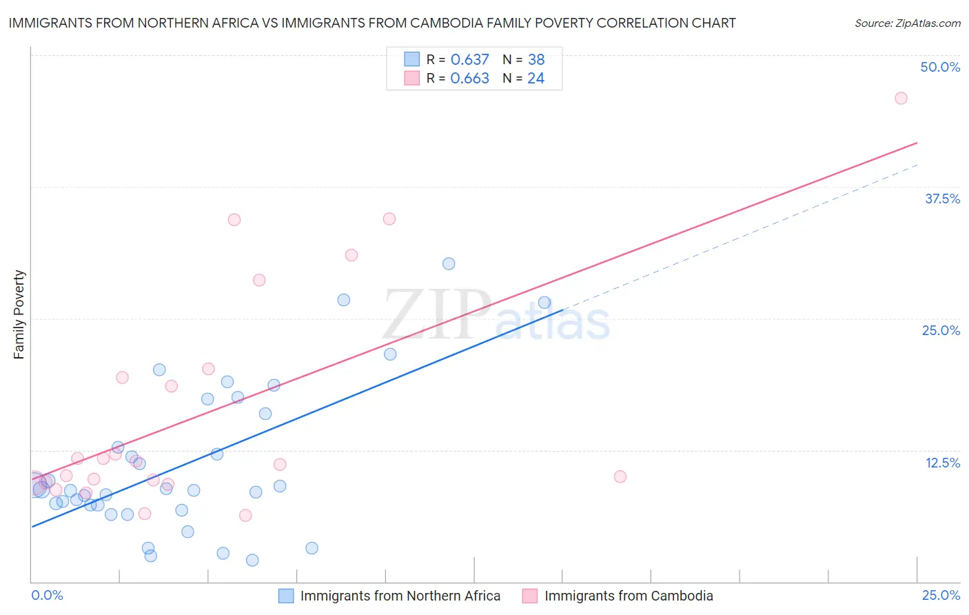 Immigrants from Northern Africa vs Immigrants from Cambodia Family Poverty