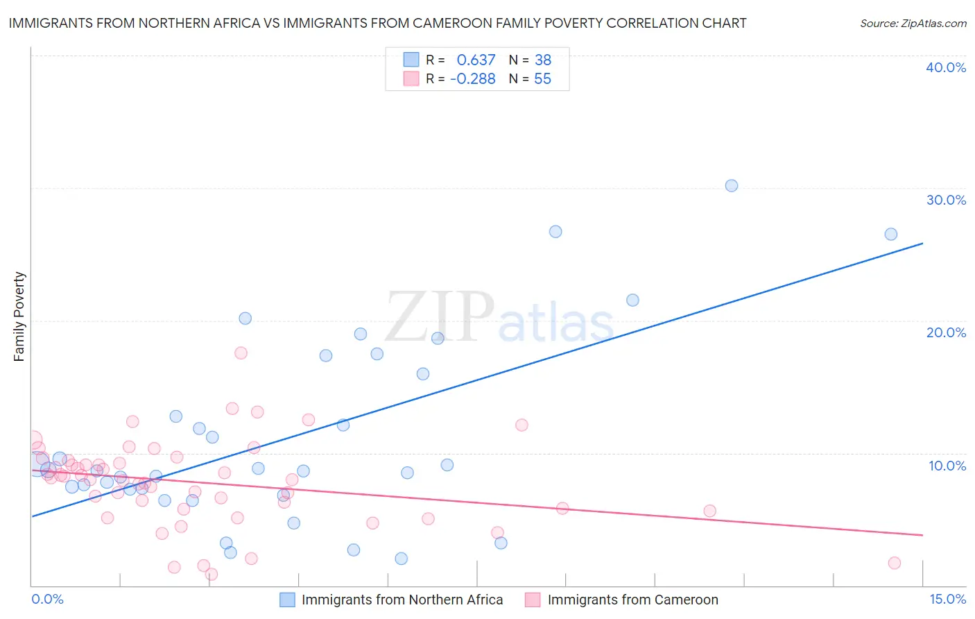 Immigrants from Northern Africa vs Immigrants from Cameroon Family Poverty