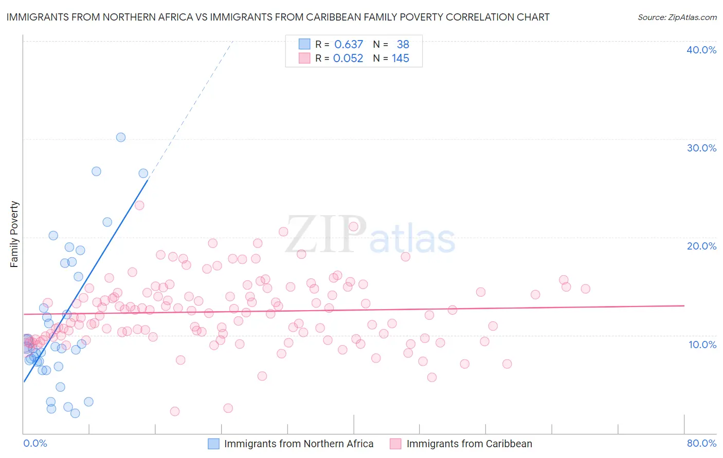 Immigrants from Northern Africa vs Immigrants from Caribbean Family Poverty