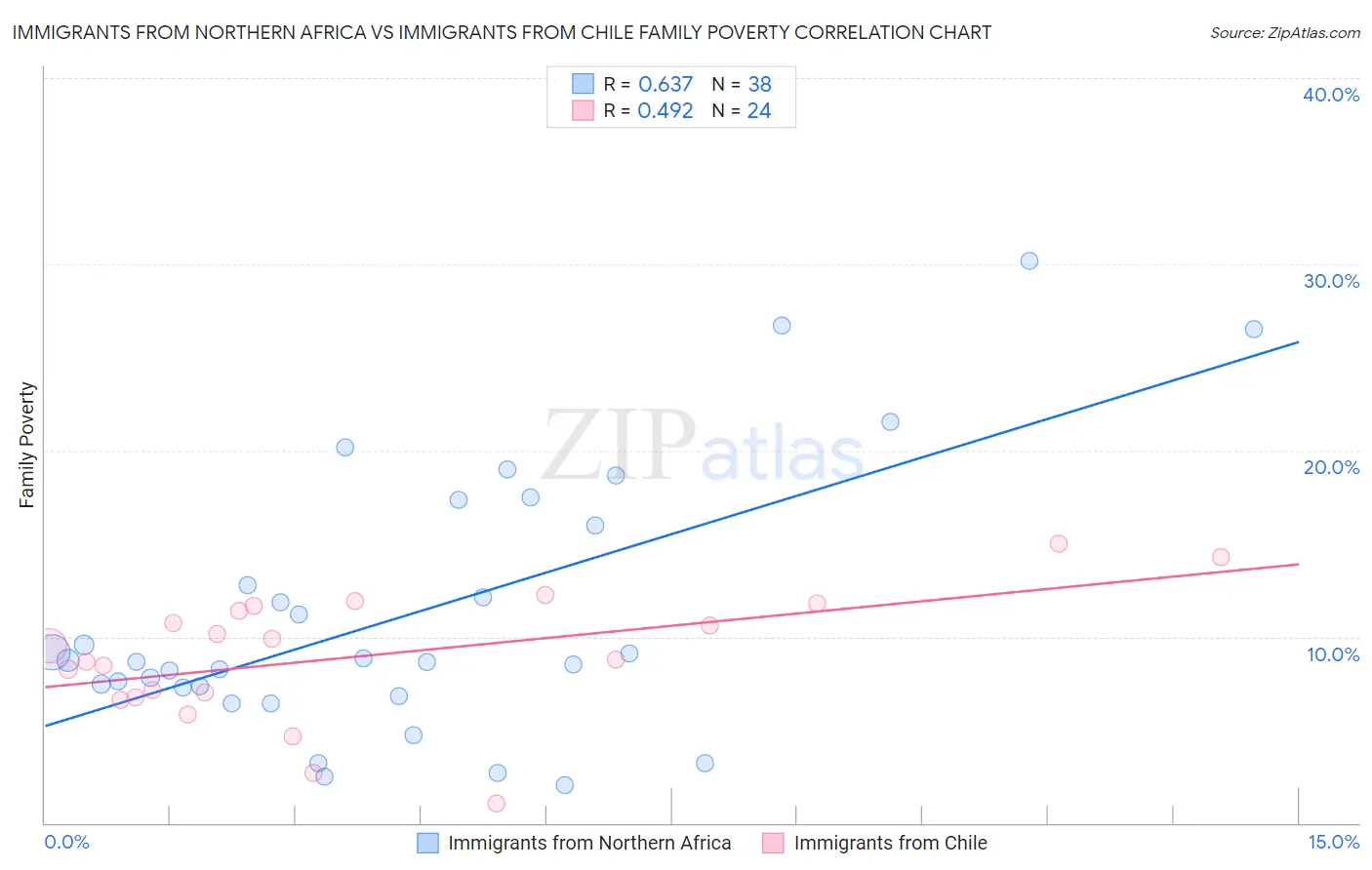 Immigrants from Northern Africa vs Immigrants from Chile Family Poverty
