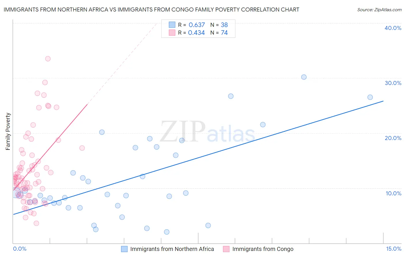 Immigrants from Northern Africa vs Immigrants from Congo Family Poverty