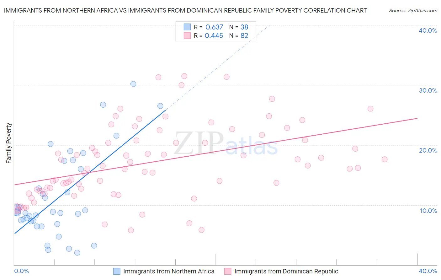 Immigrants from Northern Africa vs Immigrants from Dominican Republic Family Poverty
