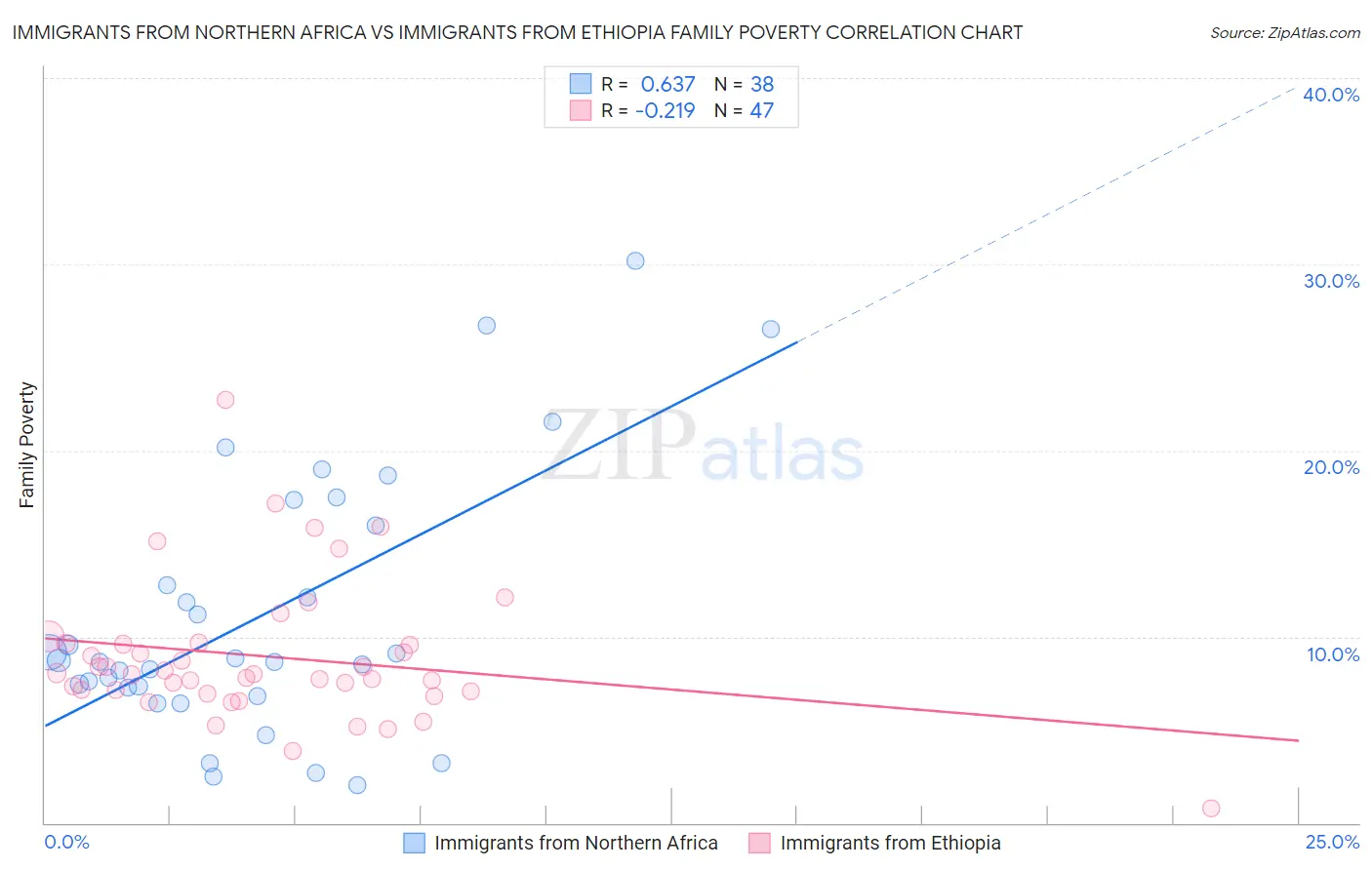 Immigrants from Northern Africa vs Immigrants from Ethiopia Family Poverty