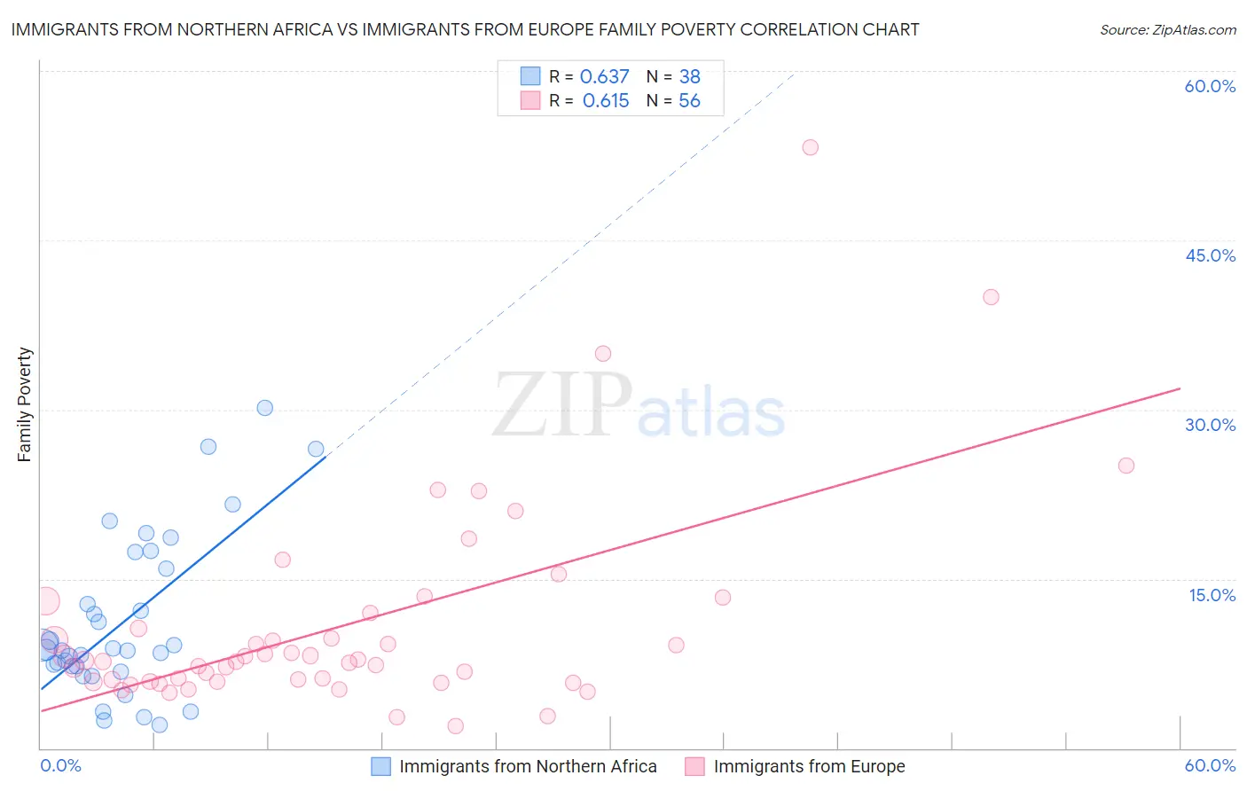 Immigrants from Northern Africa vs Immigrants from Europe Family Poverty