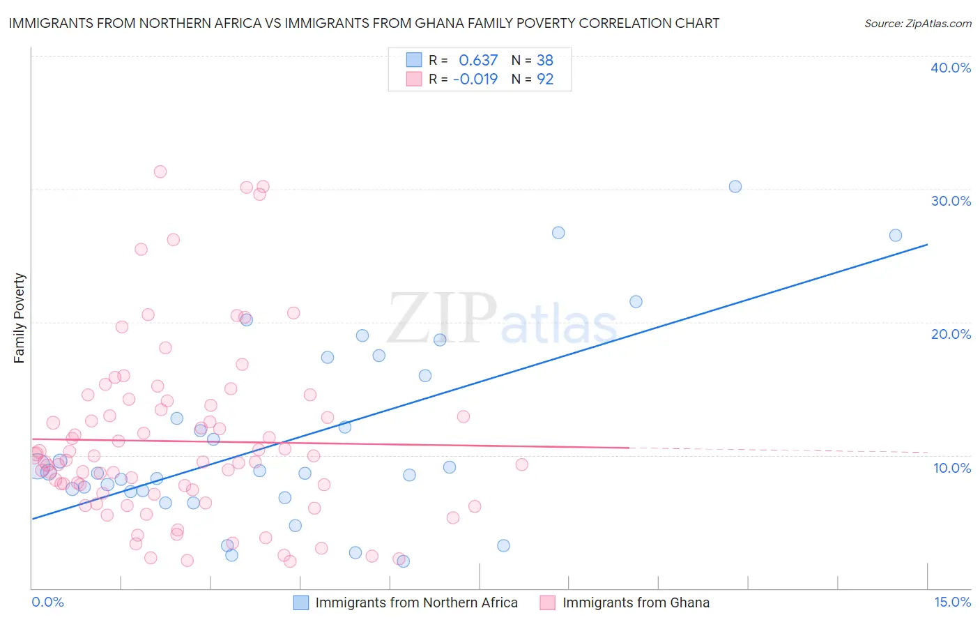 Immigrants from Northern Africa vs Immigrants from Ghana Family Poverty