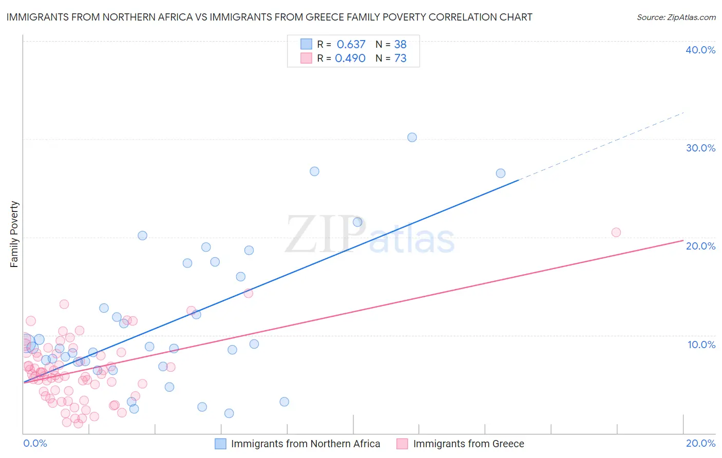 Immigrants from Northern Africa vs Immigrants from Greece Family Poverty