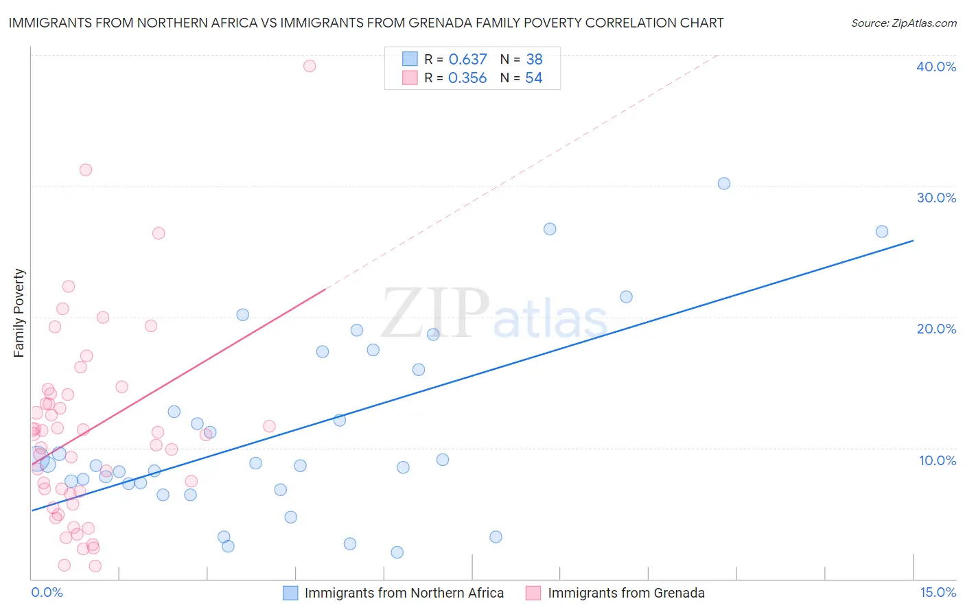 Immigrants from Northern Africa vs Immigrants from Grenada Family Poverty