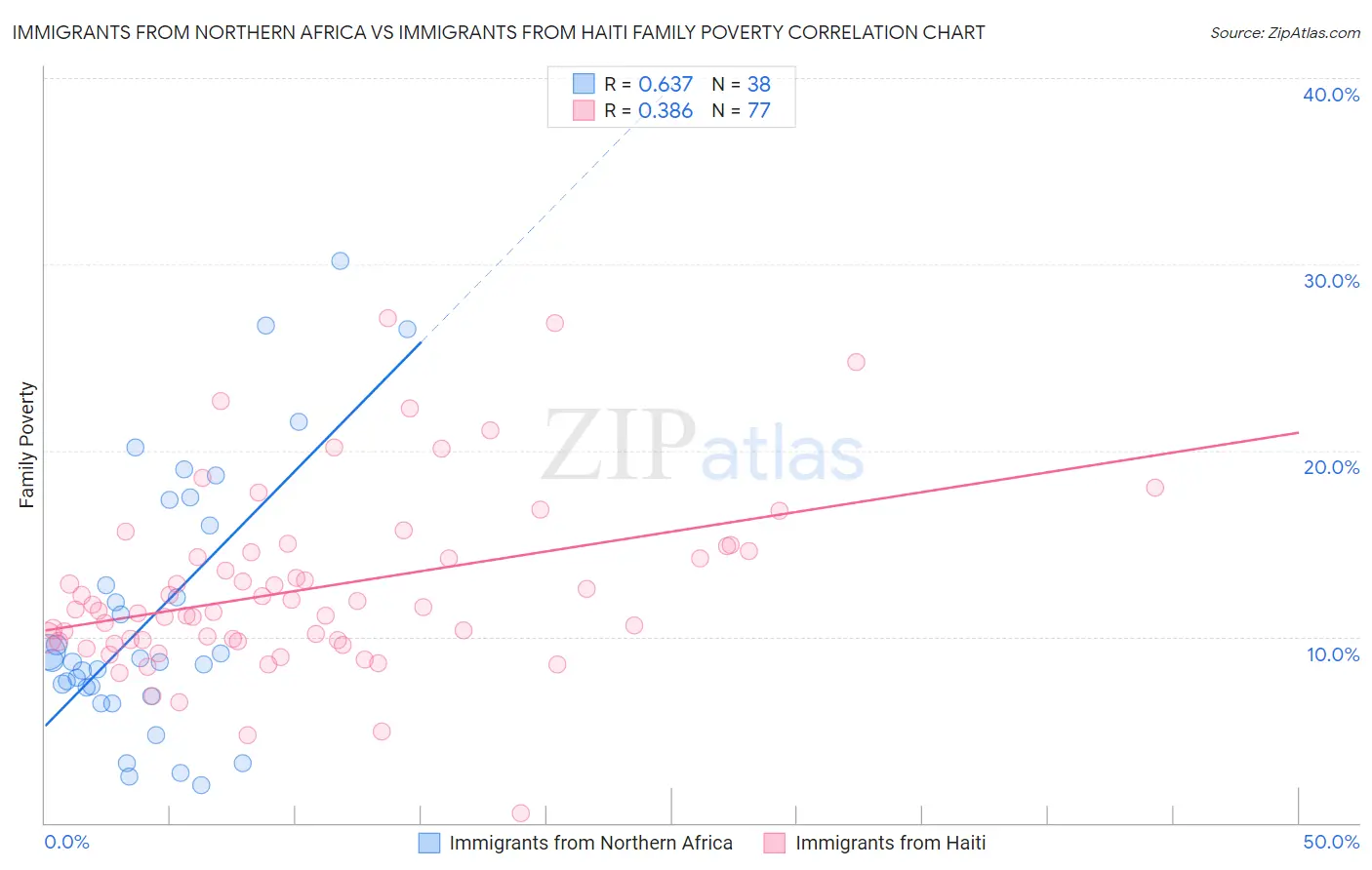 Immigrants from Northern Africa vs Immigrants from Haiti Family Poverty