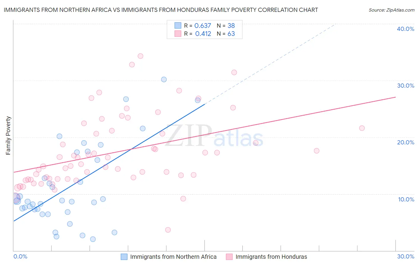 Immigrants from Northern Africa vs Immigrants from Honduras Family Poverty