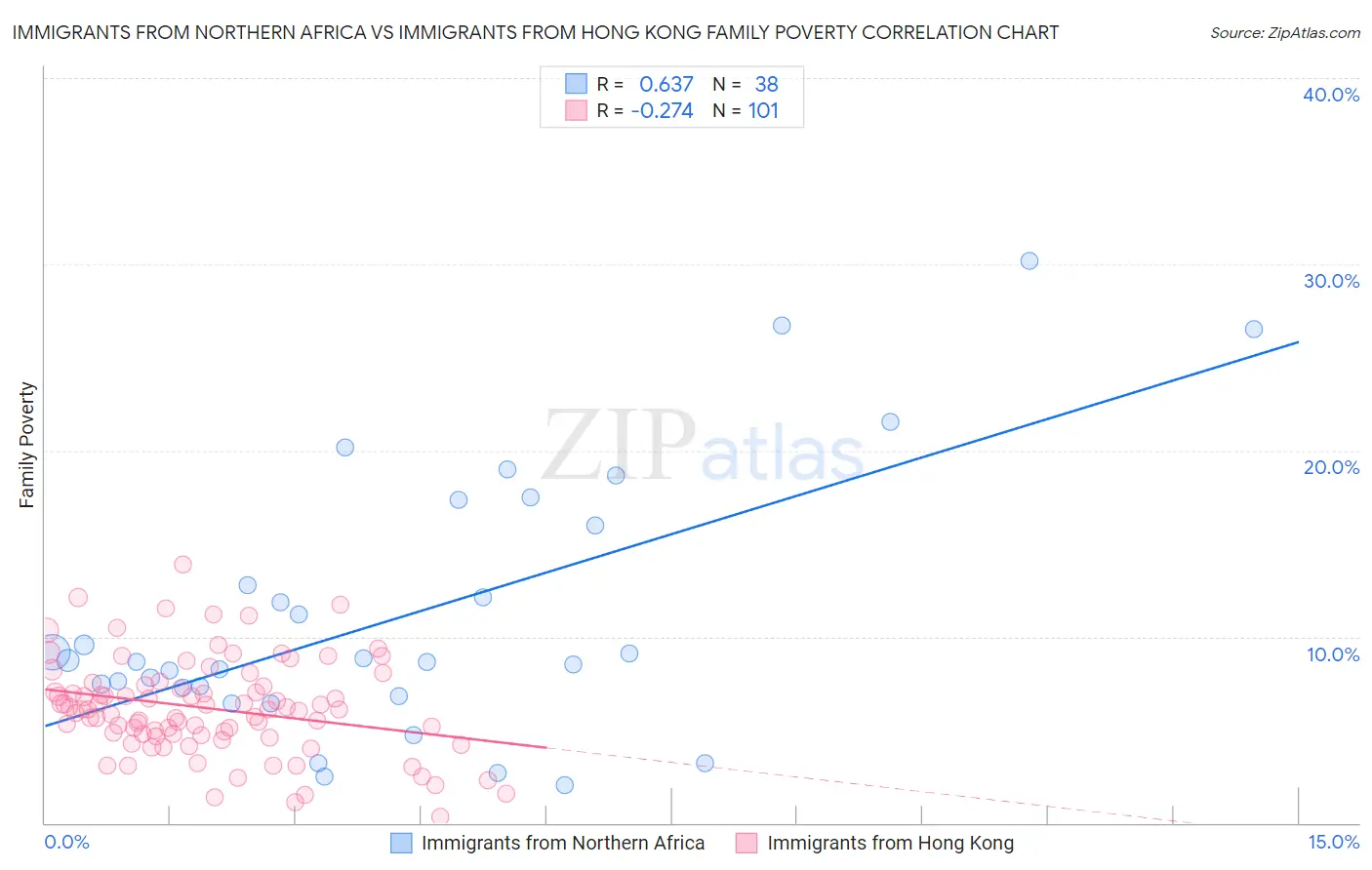 Immigrants from Northern Africa vs Immigrants from Hong Kong Family Poverty