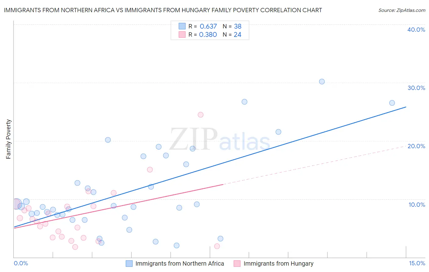 Immigrants from Northern Africa vs Immigrants from Hungary Family Poverty