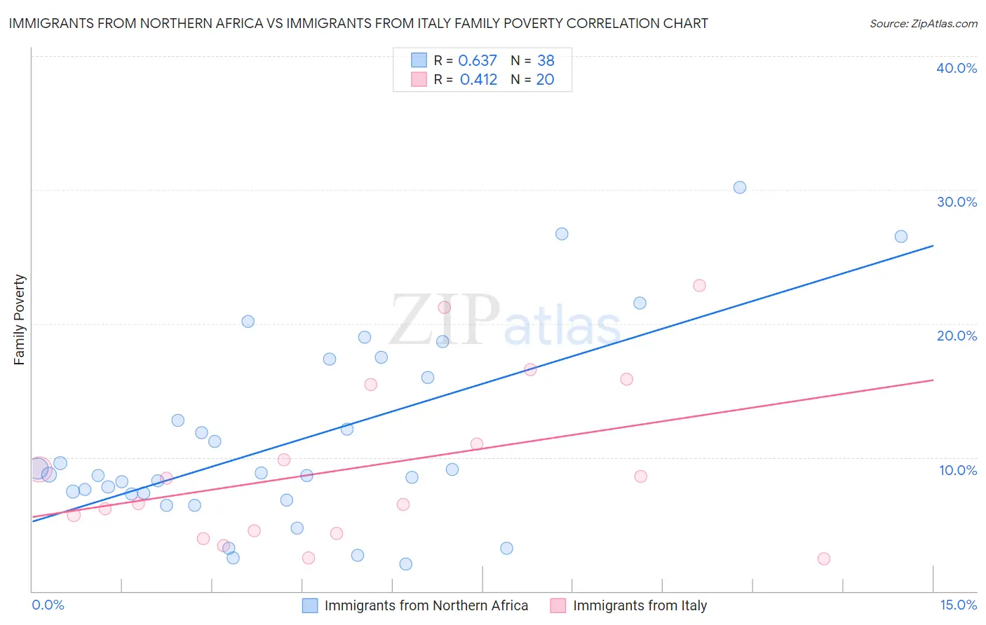 Immigrants from Northern Africa vs Immigrants from Italy Family Poverty