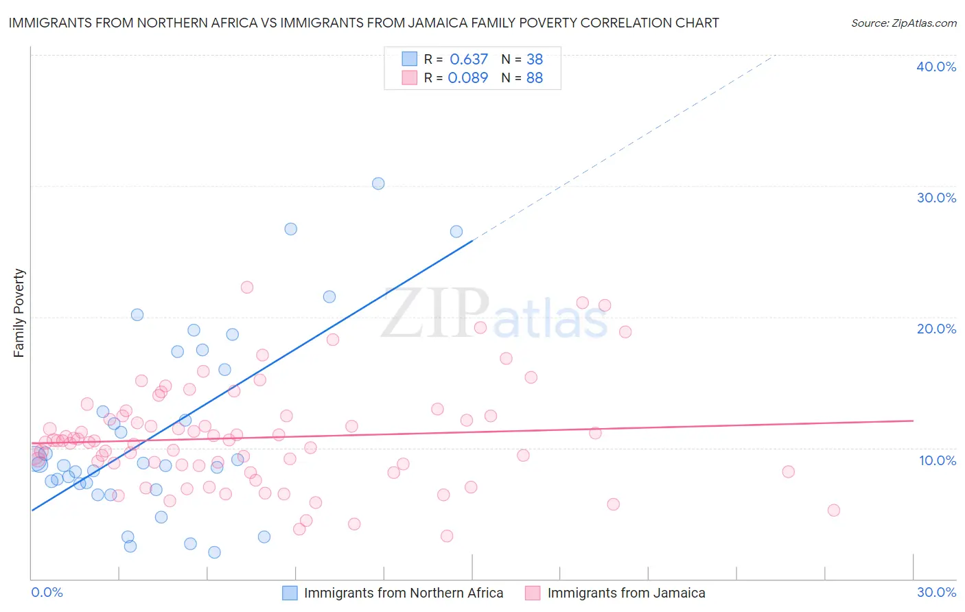 Immigrants from Northern Africa vs Immigrants from Jamaica Family Poverty
