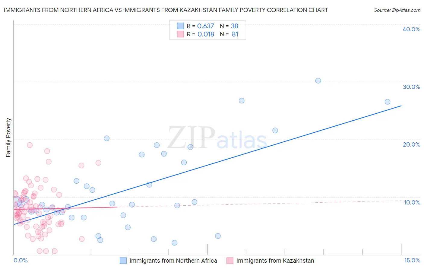 Immigrants from Northern Africa vs Immigrants from Kazakhstan Family Poverty