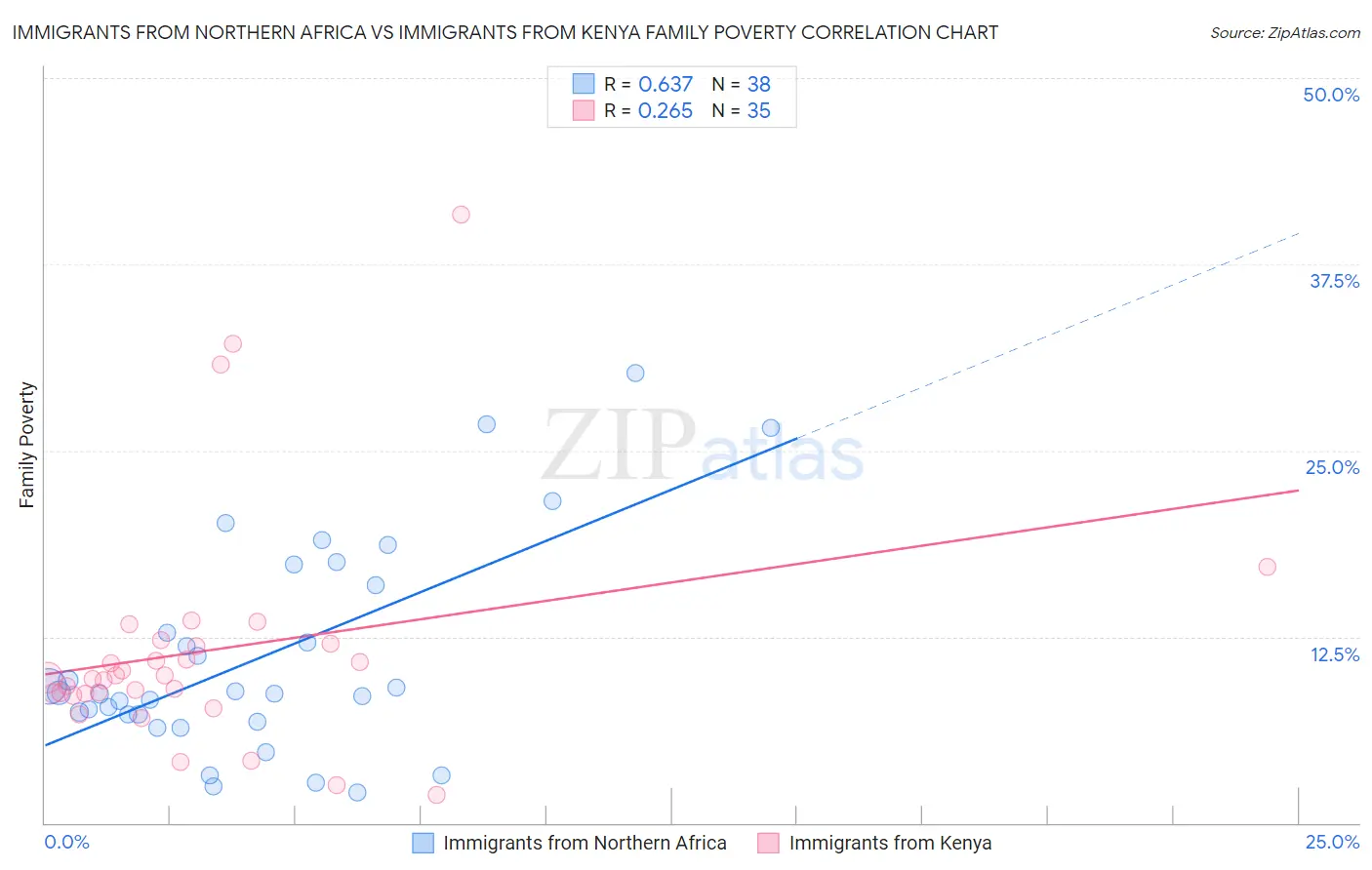 Immigrants from Northern Africa vs Immigrants from Kenya Family Poverty