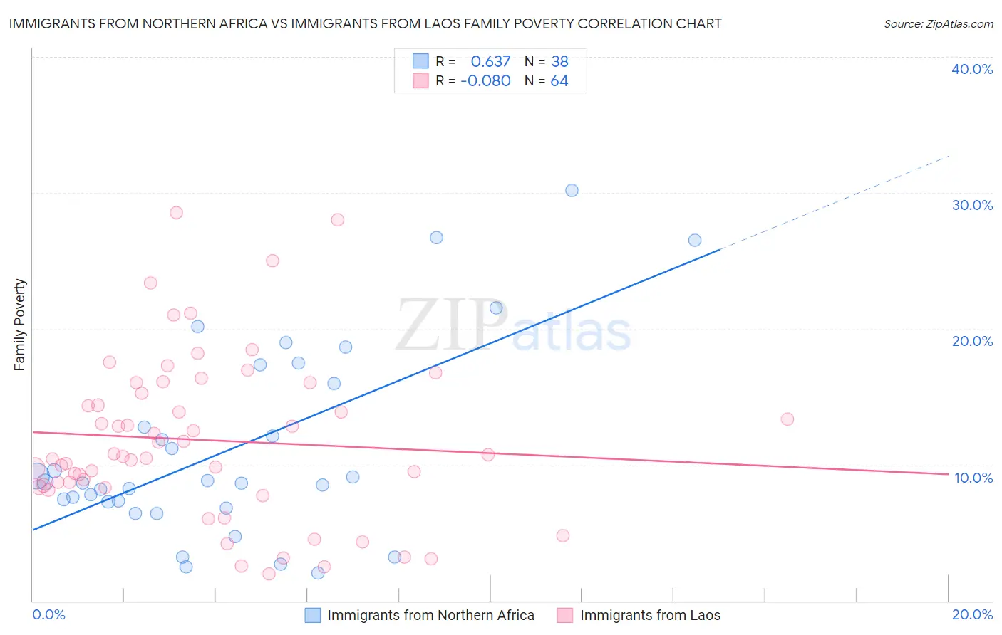 Immigrants from Northern Africa vs Immigrants from Laos Family Poverty