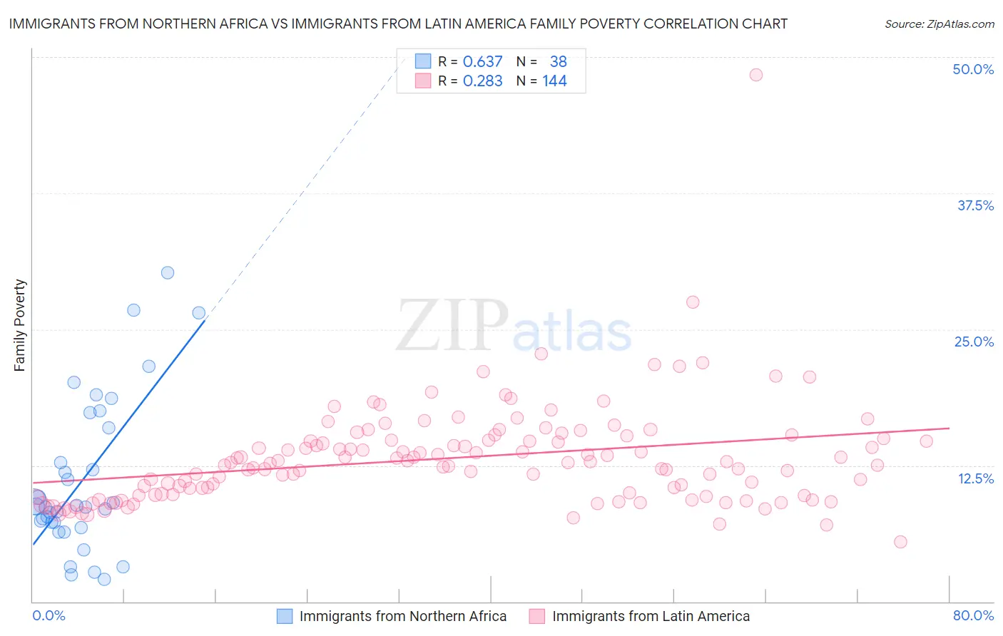 Immigrants from Northern Africa vs Immigrants from Latin America Family Poverty