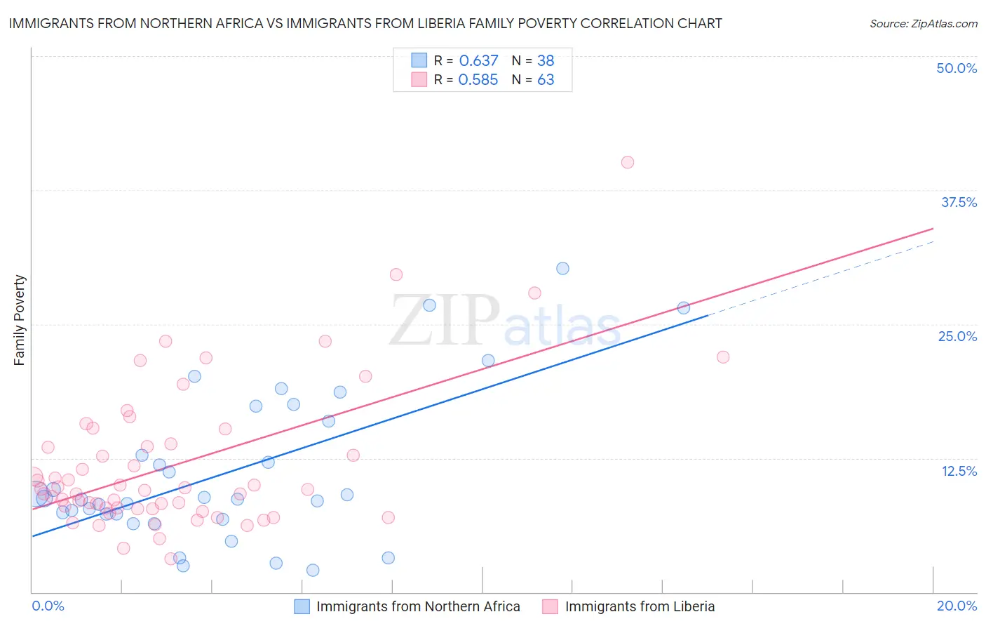 Immigrants from Northern Africa vs Immigrants from Liberia Family Poverty