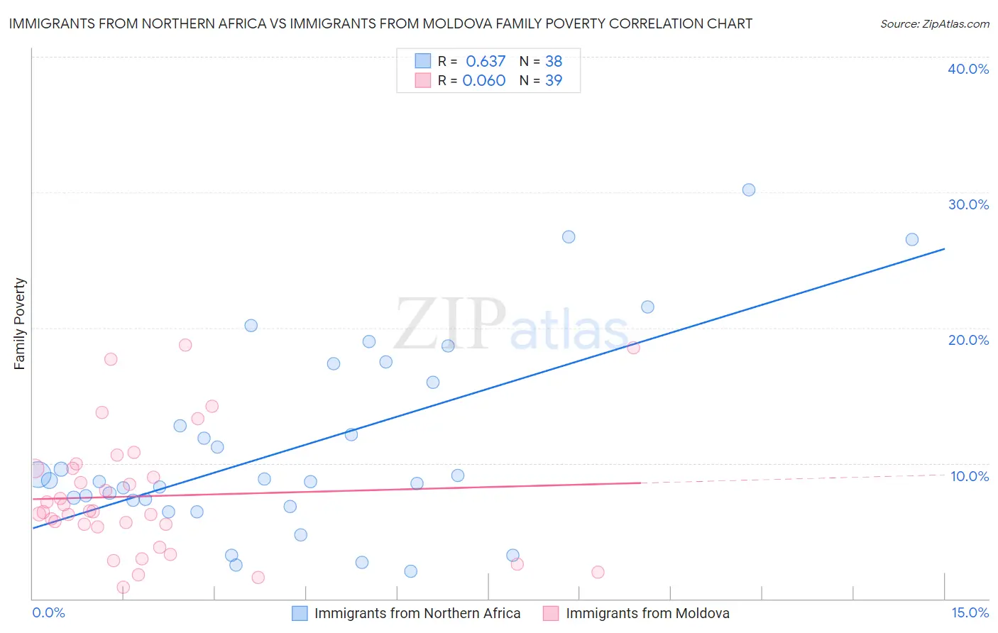 Immigrants from Northern Africa vs Immigrants from Moldova Family Poverty