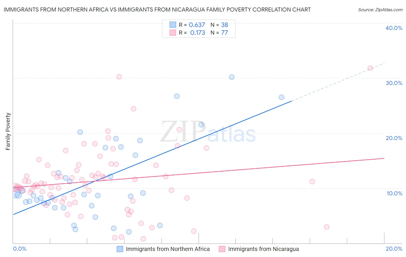 Immigrants from Northern Africa vs Immigrants from Nicaragua Family Poverty