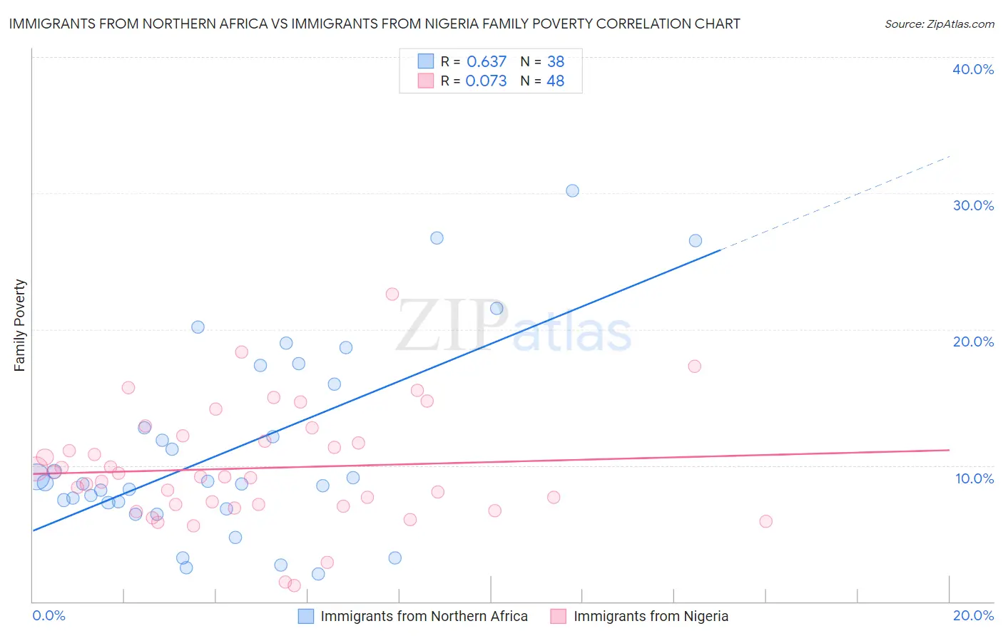 Immigrants from Northern Africa vs Immigrants from Nigeria Family Poverty