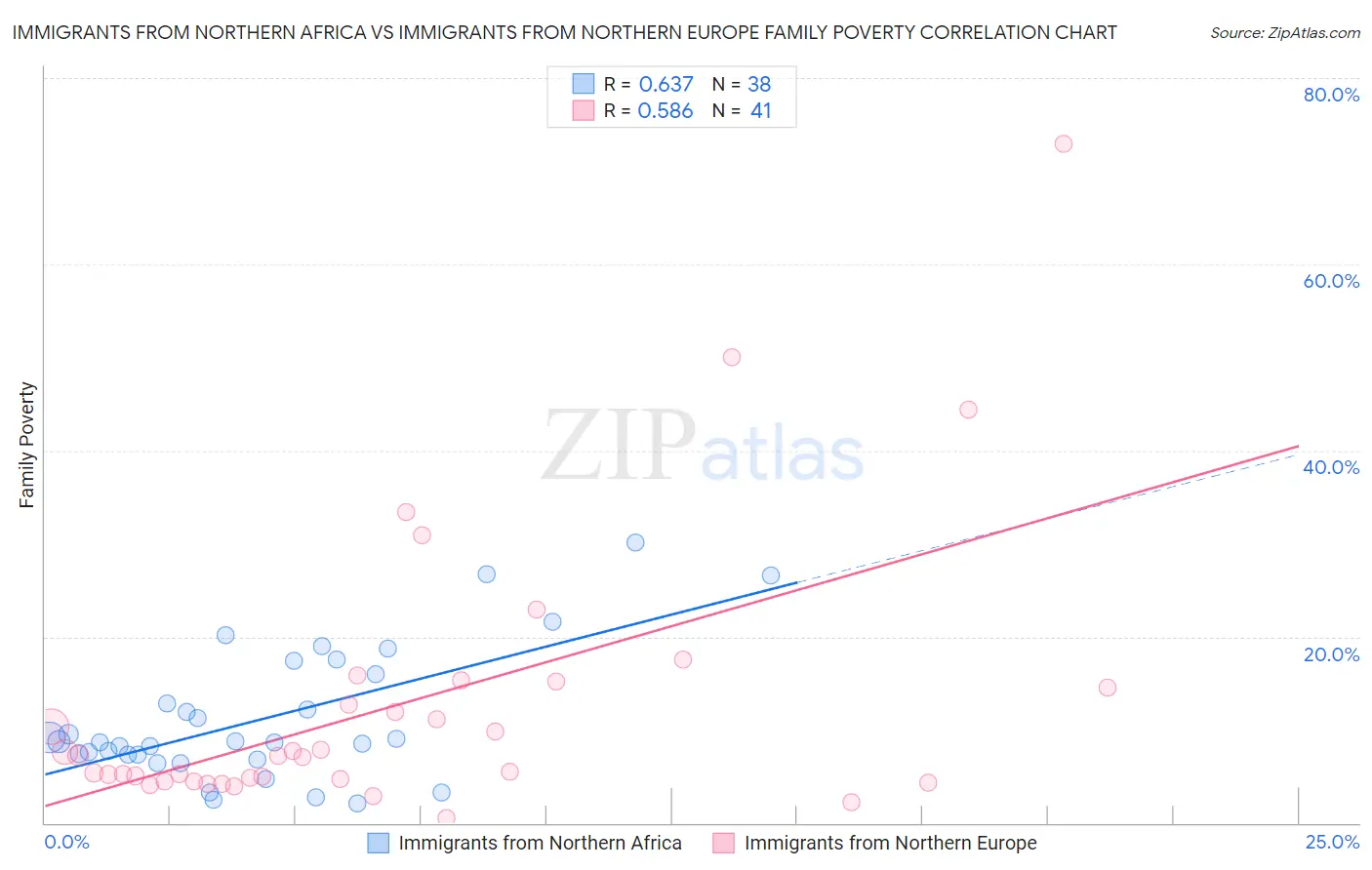 Immigrants from Northern Africa vs Immigrants from Northern Europe Family Poverty