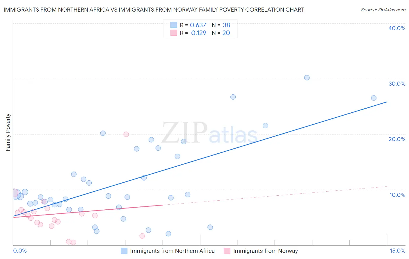 Immigrants from Northern Africa vs Immigrants from Norway Family Poverty