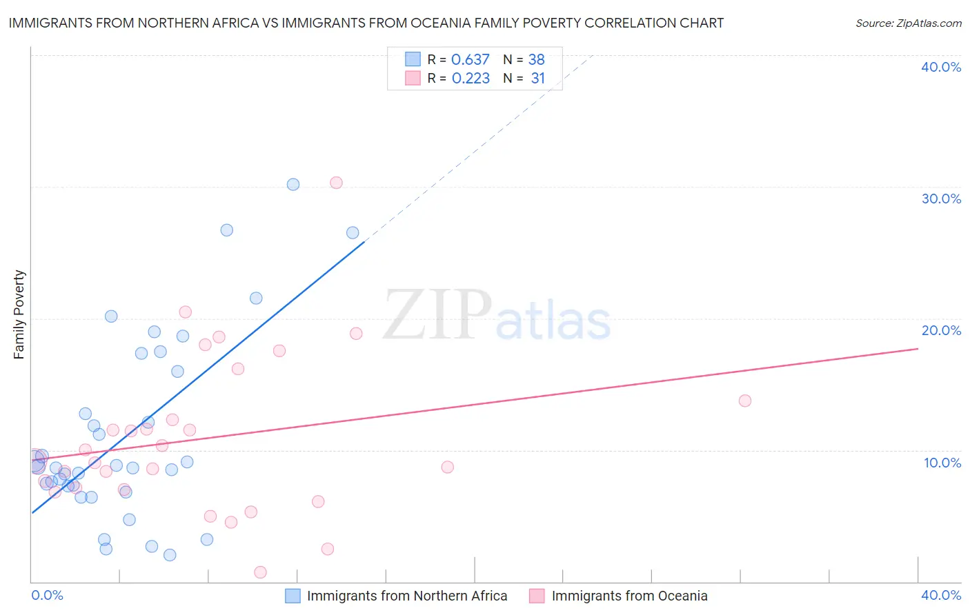 Immigrants from Northern Africa vs Immigrants from Oceania Family Poverty