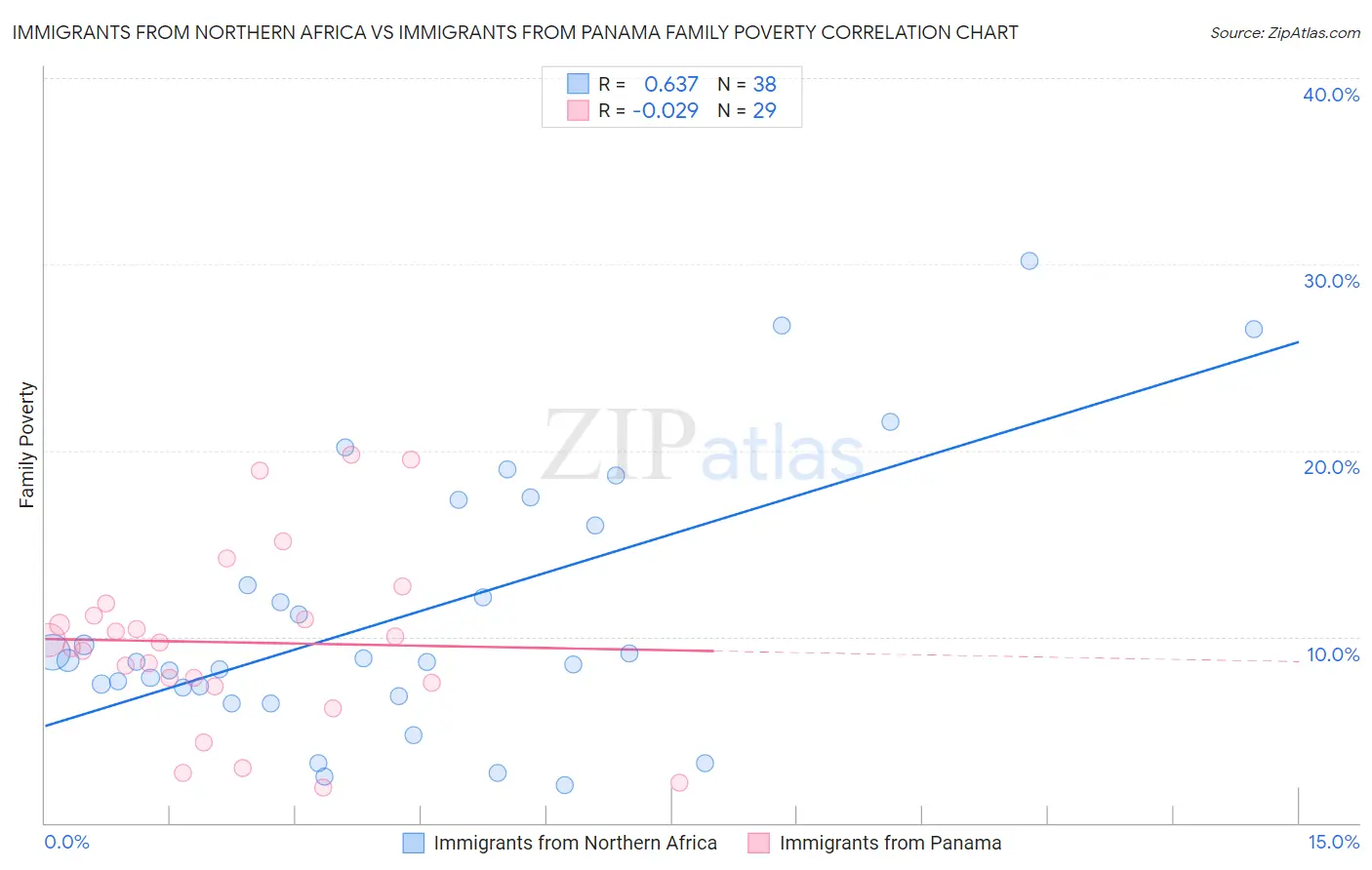 Immigrants from Northern Africa vs Immigrants from Panama Family Poverty
