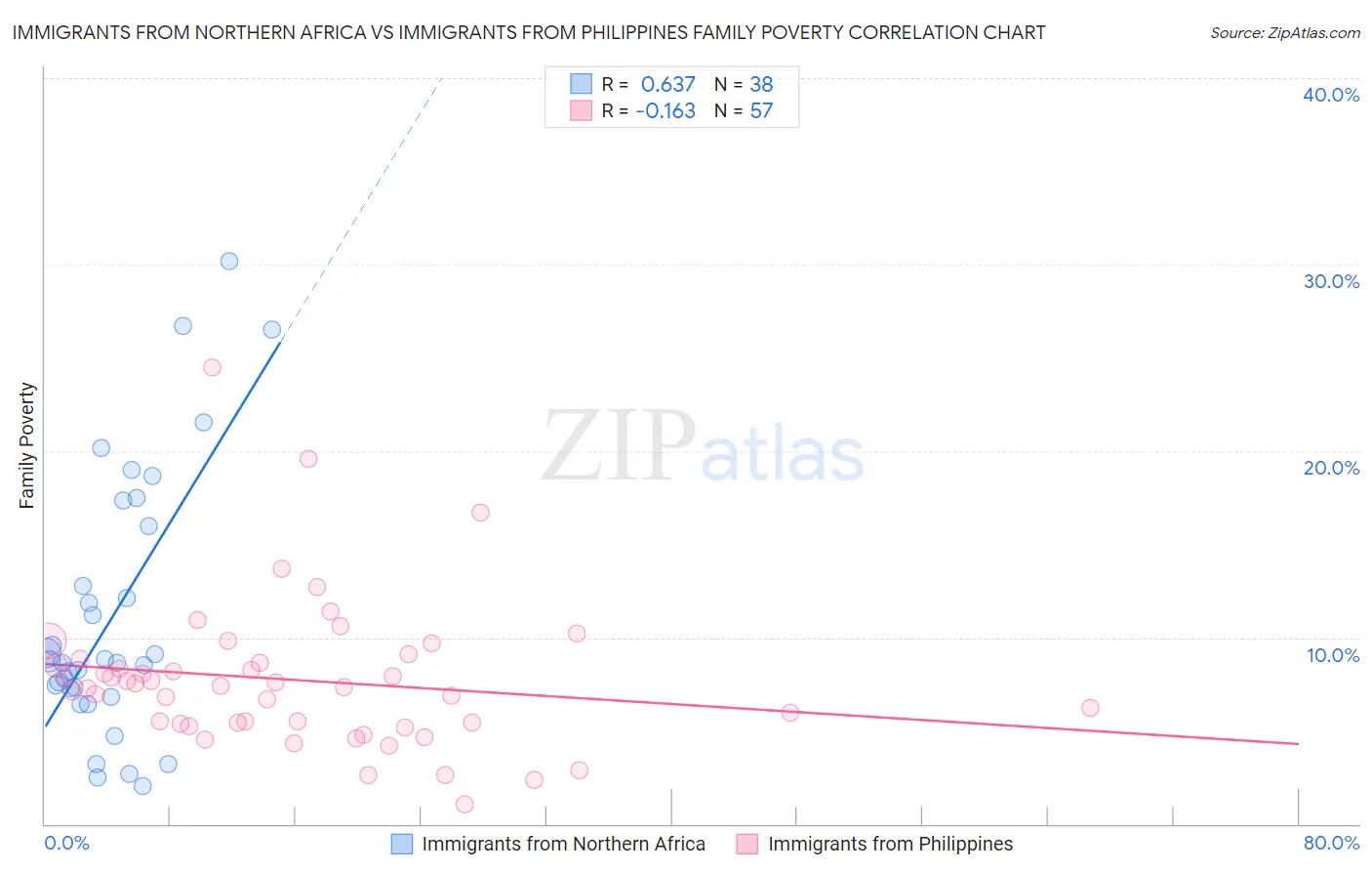 Immigrants from Northern Africa vs Immigrants from Philippines Family Poverty