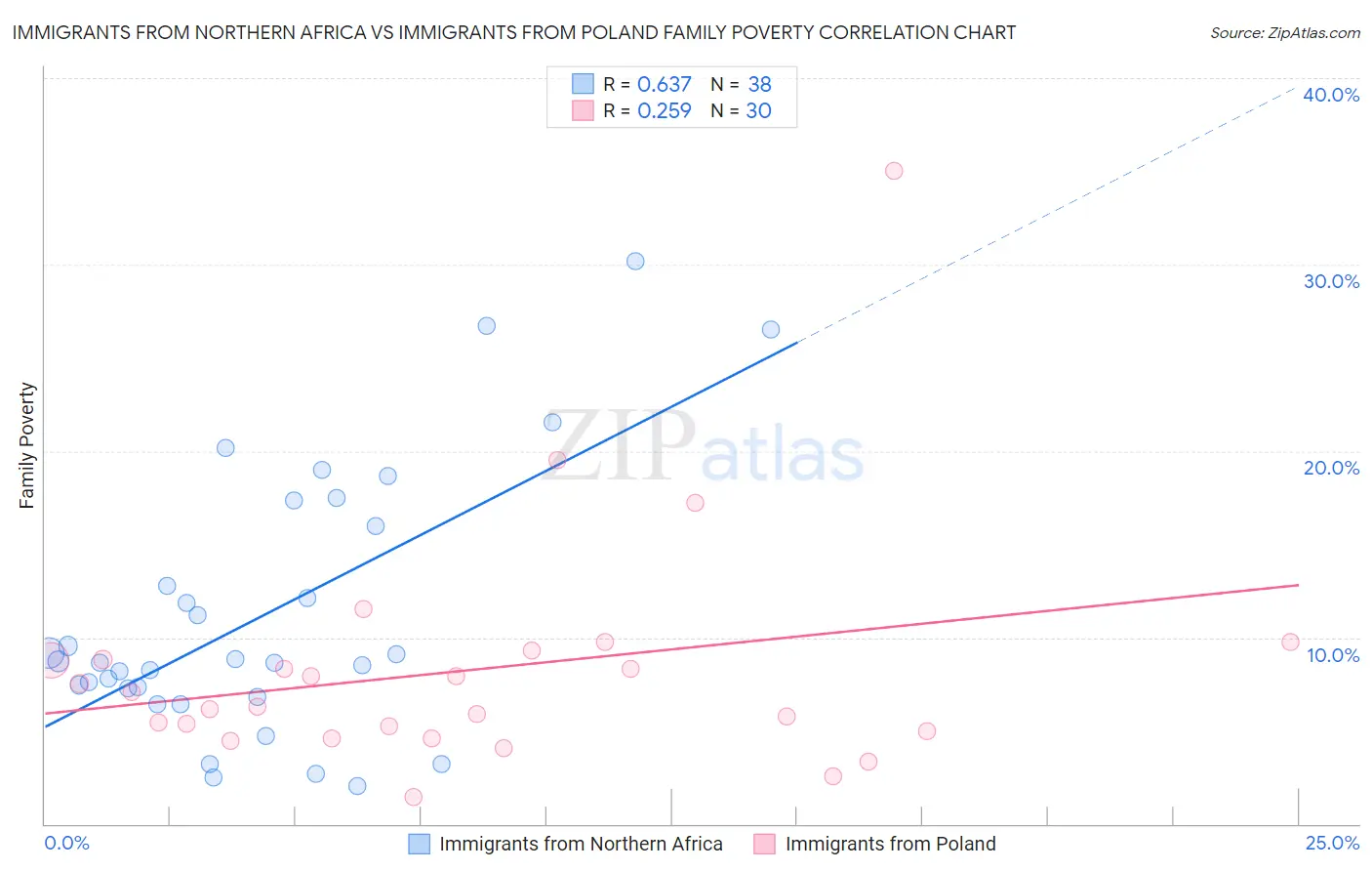 Immigrants from Northern Africa vs Immigrants from Poland Family Poverty