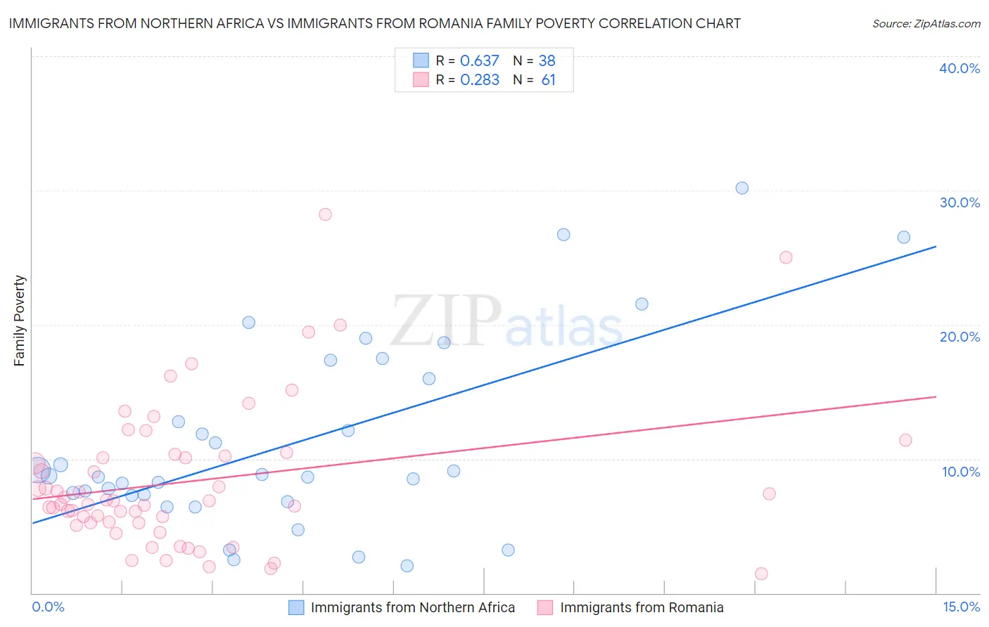 Immigrants from Northern Africa vs Immigrants from Romania Family Poverty