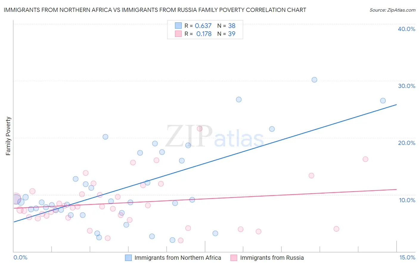 Immigrants from Northern Africa vs Immigrants from Russia Family Poverty