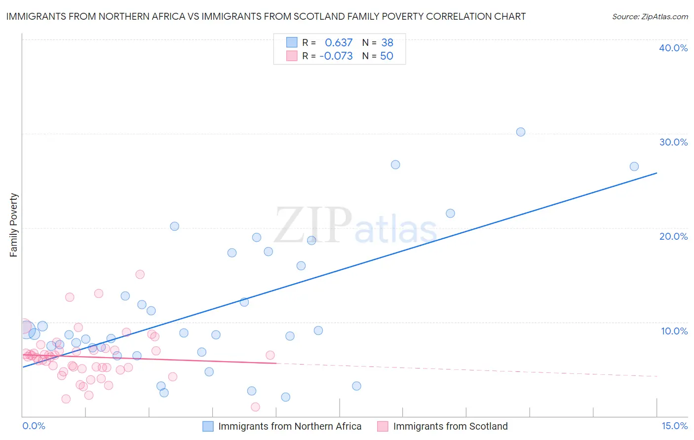 Immigrants from Northern Africa vs Immigrants from Scotland Family Poverty