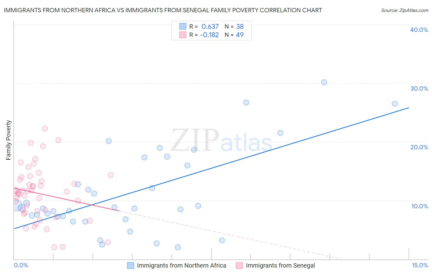 Immigrants from Northern Africa vs Immigrants from Senegal Family Poverty