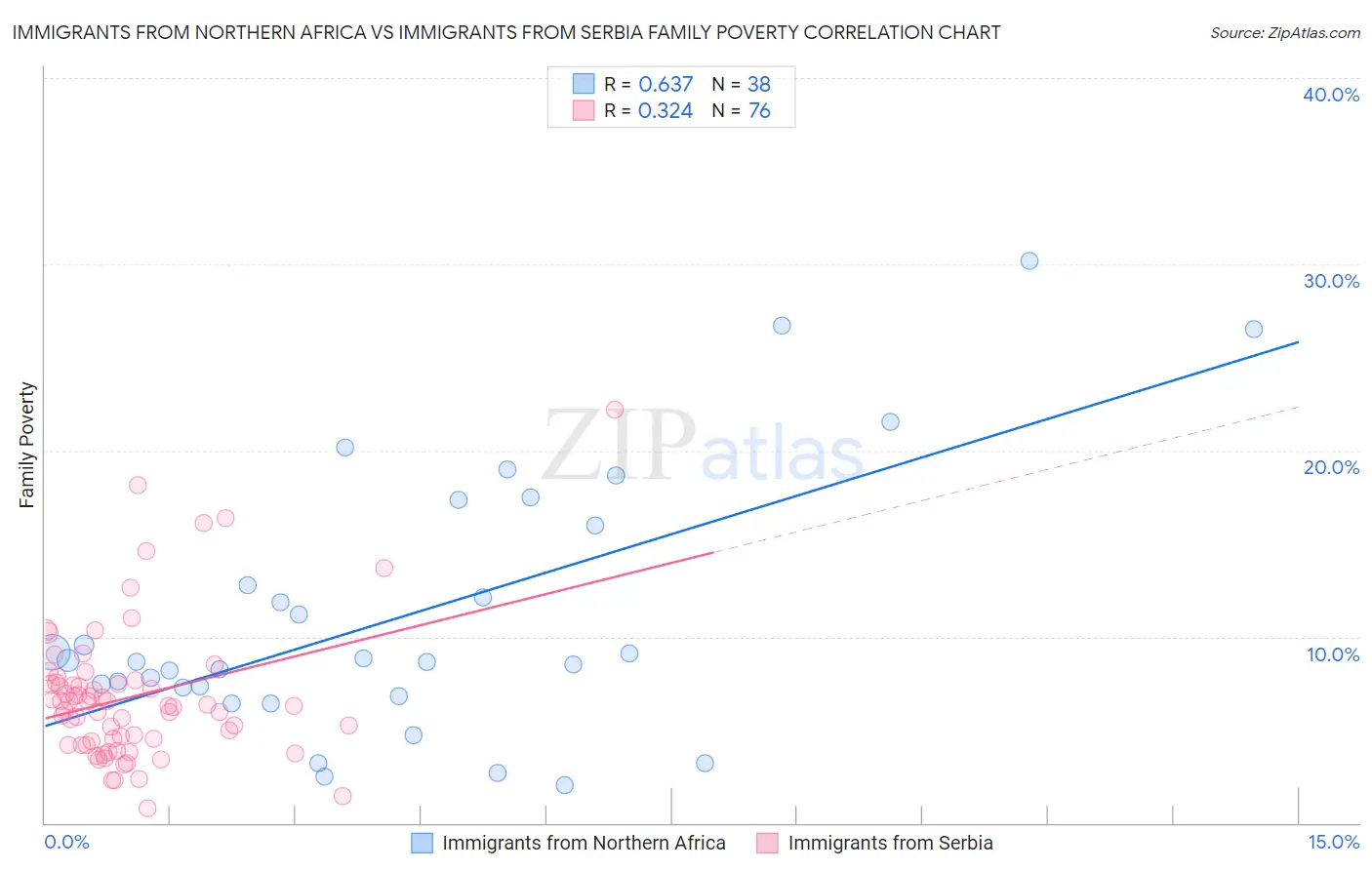 Immigrants from Northern Africa vs Immigrants from Serbia Family Poverty