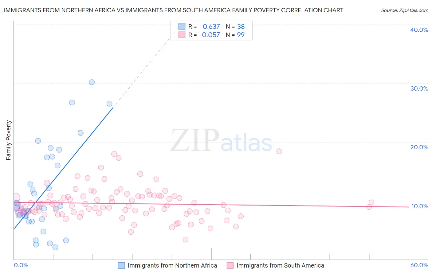 Immigrants from Northern Africa vs Immigrants from South America Family Poverty