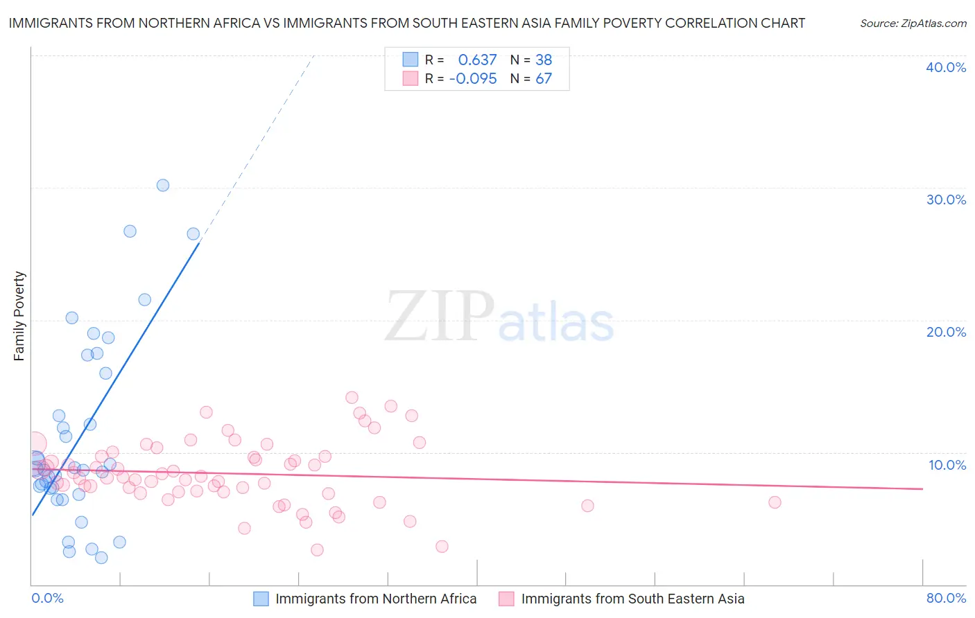 Immigrants from Northern Africa vs Immigrants from South Eastern Asia Family Poverty