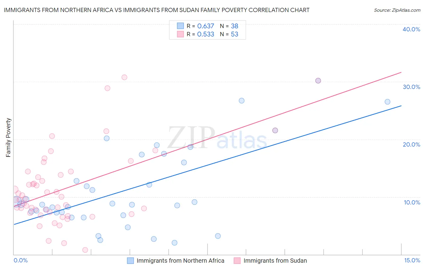 Immigrants from Northern Africa vs Immigrants from Sudan Family Poverty