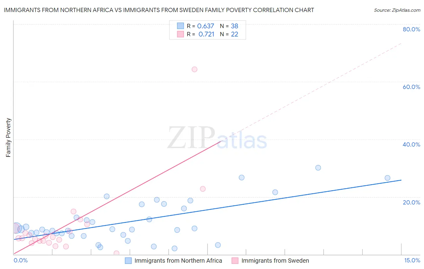 Immigrants from Northern Africa vs Immigrants from Sweden Family Poverty