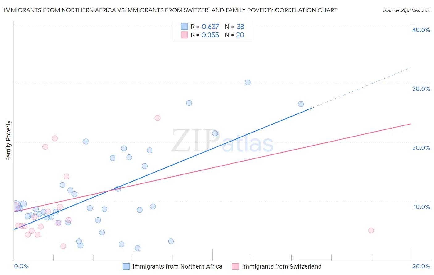 Immigrants from Northern Africa vs Immigrants from Switzerland Family Poverty