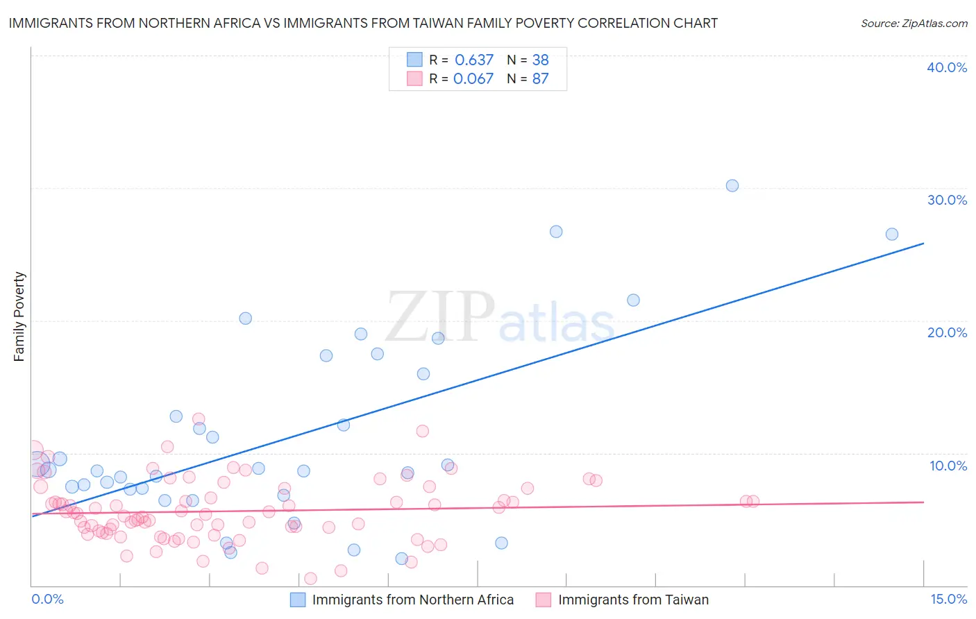 Immigrants from Northern Africa vs Immigrants from Taiwan Family Poverty