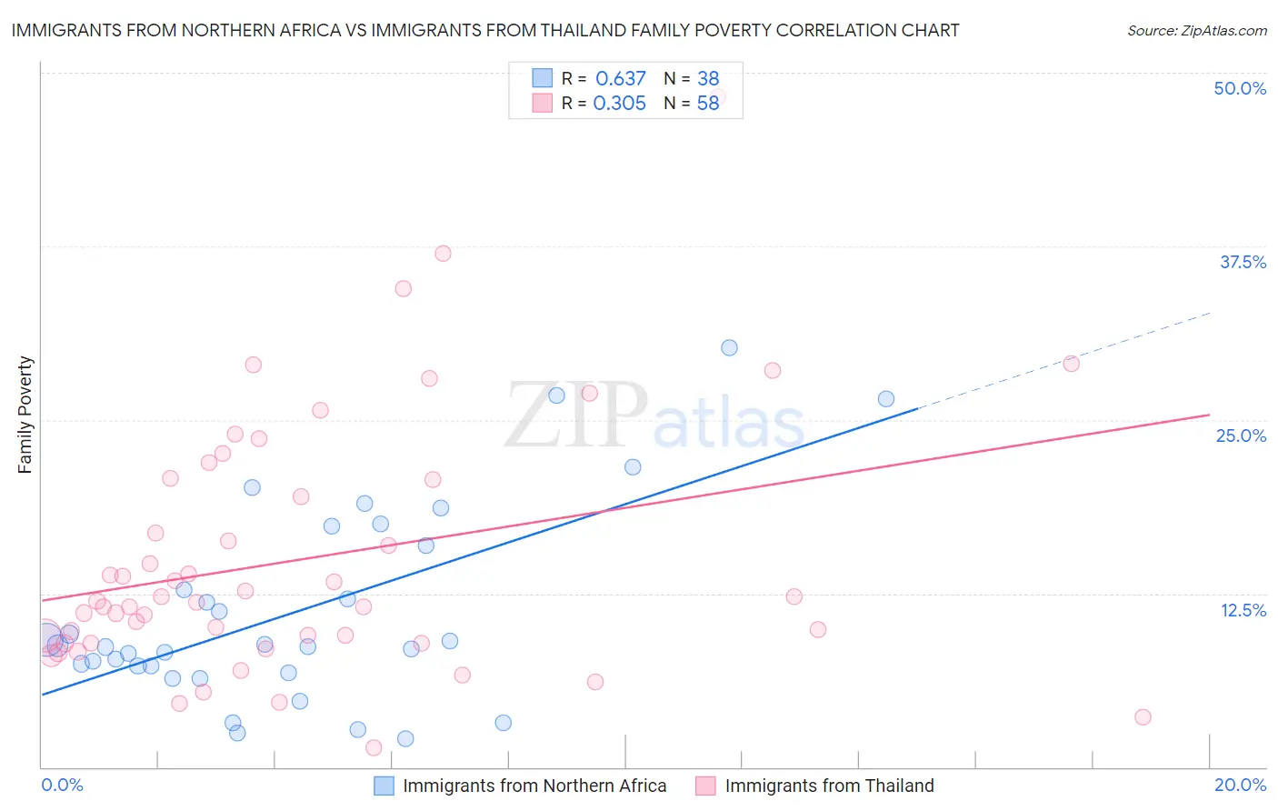 Immigrants from Northern Africa vs Immigrants from Thailand Family Poverty