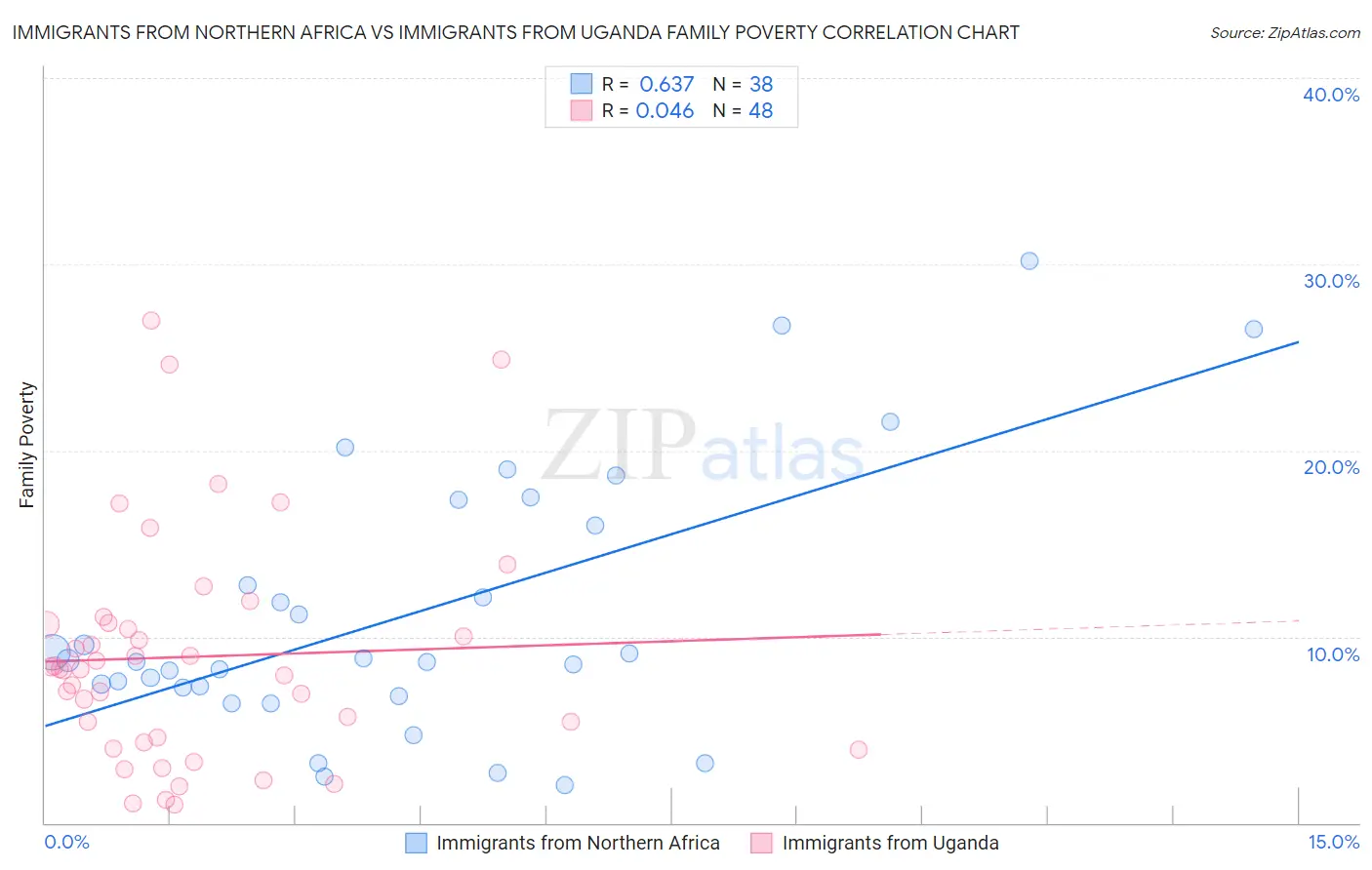 Immigrants from Northern Africa vs Immigrants from Uganda Family Poverty