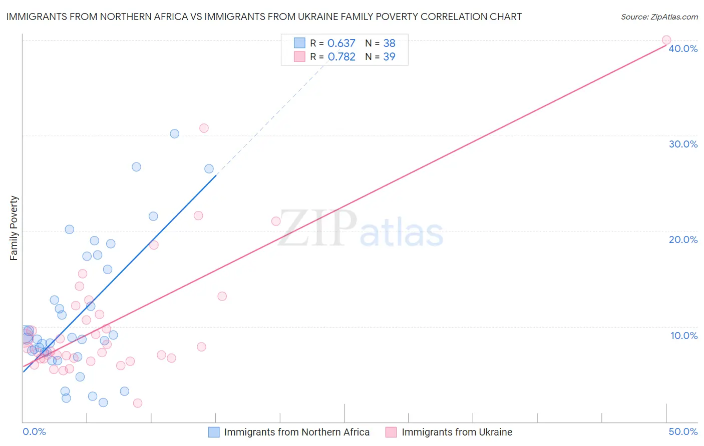 Immigrants from Northern Africa vs Immigrants from Ukraine Family Poverty