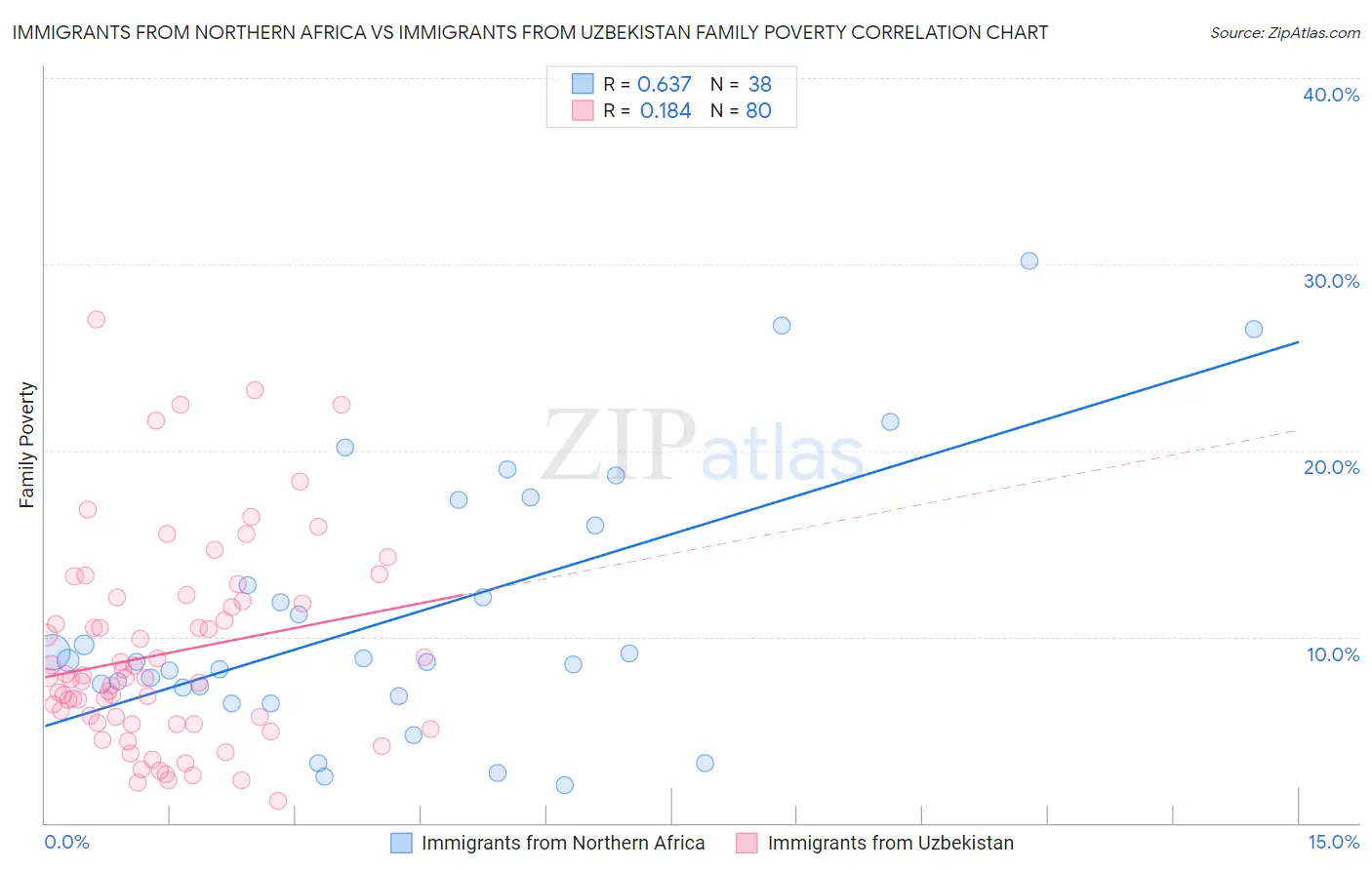 Immigrants from Northern Africa vs Immigrants from Uzbekistan Family Poverty